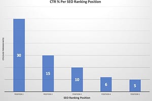 CTR AND ITS IMPORTANCE IN SEO POSITIONING